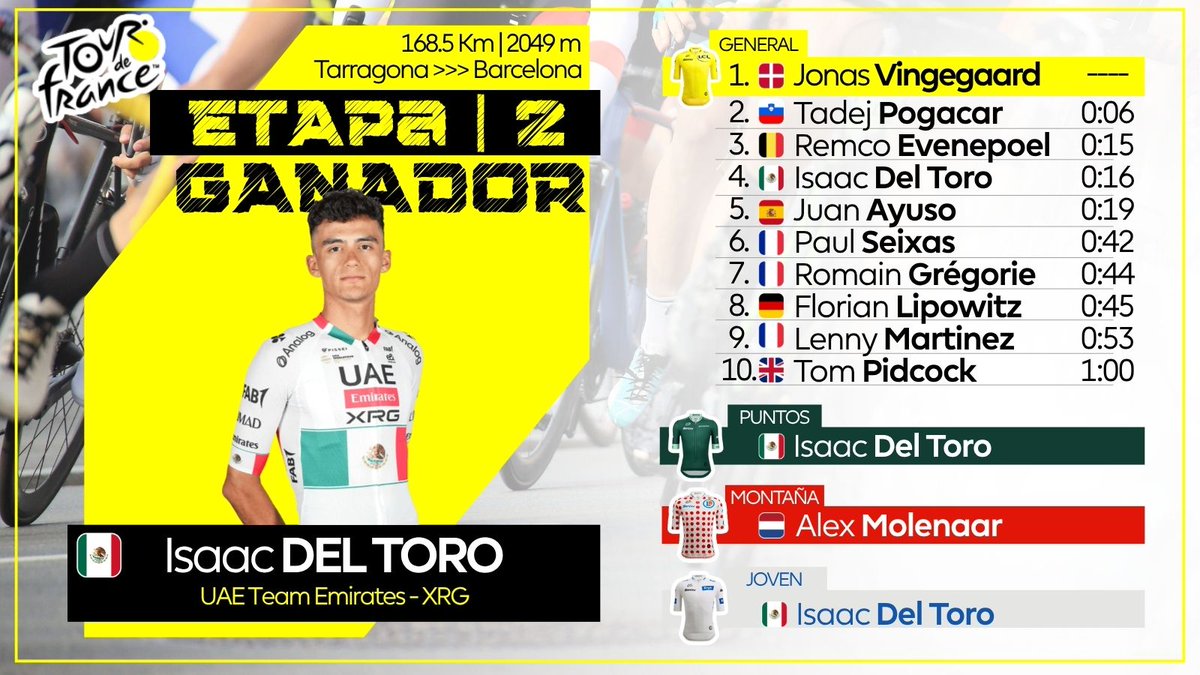 OdeArrascaeta's tweet photo. #TDF2026ᴿᴾ Isaac #DelToro🇲🇽 se convierte en el 2º mexicano con victoria de etapa en el Tour
👉Raúl Alcalá ganó 2 veces, en 1989 y 1990

👉Desde 2021 es tan solo el 2º latinoamericano con victoria en el Tour, luego del triunfo de Richard Carapaz🇪🇨 en la E17 de 2024 https://t.co/kBNK6gpTBh