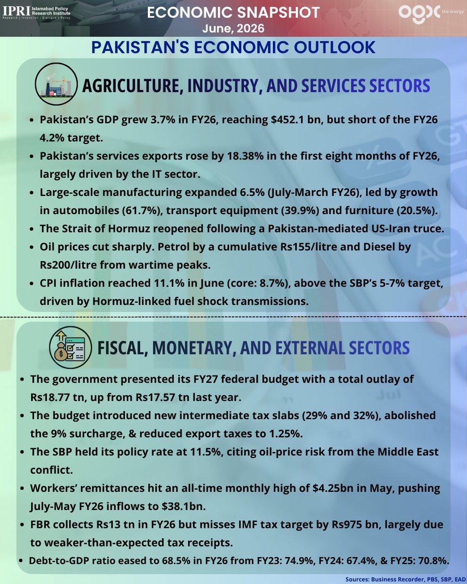 IPRI_Pak's tweet photo. IPRI Infographics|
Economic Snapshot
Here's Pakistan's Economic Outlook for June, 2026
#Economy #GDP #Exports #Imports #Tariffs #BalanceofTrade #ExchangeRates #StraitofHormuz #USIranPeaceDeal #OilUSD
@SalmanAneel @ShahMuneeb_ @Sherazahmad003 @ogdclofficial @Financegovpk https://t.co/bCcGCEeZZl