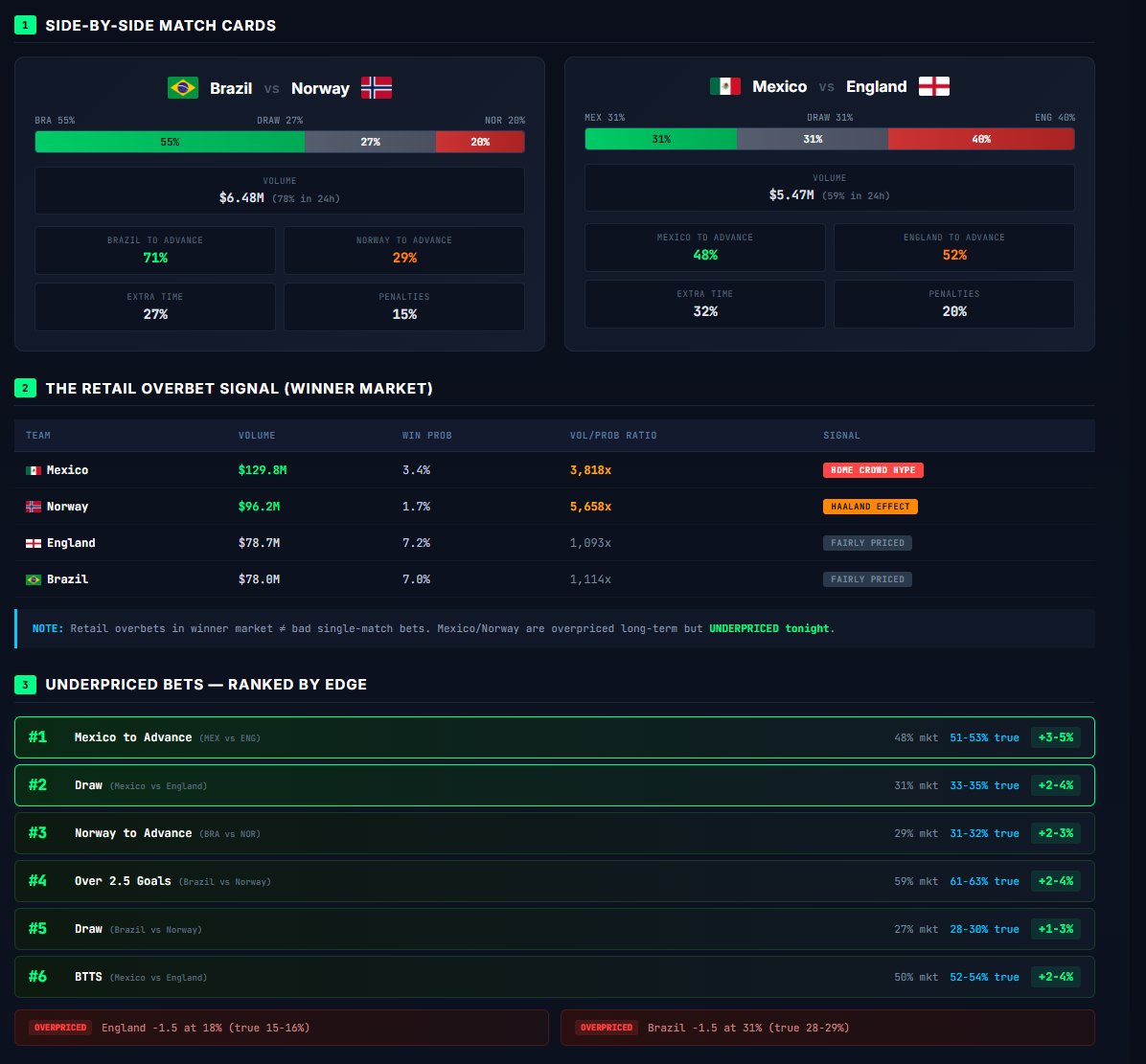 DSCVR1's tweet photo. $1.9M in whale bets just piled onto 🇧🇷Brazil-🇳🇴Norway thriller scorelines.

DSCVR's AI reads flow like that as a directional signal — decoding what the smart money expects from the match before it kicks off. 

Get your agent to run a full R16 breakdown using DSCVR Agent Skills👇
 https://t.co/37nvT1meOz