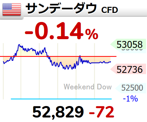 ZARASOKU's tweet photo. (つ∀-)ｵﾔｽﾐｰ

今週もがんばりましょう！

【🇺🇸サンデーダウ CFD】-0.14％
52,829 （-72）
  #NYダウ https://t.co/e3gQdv5bZi