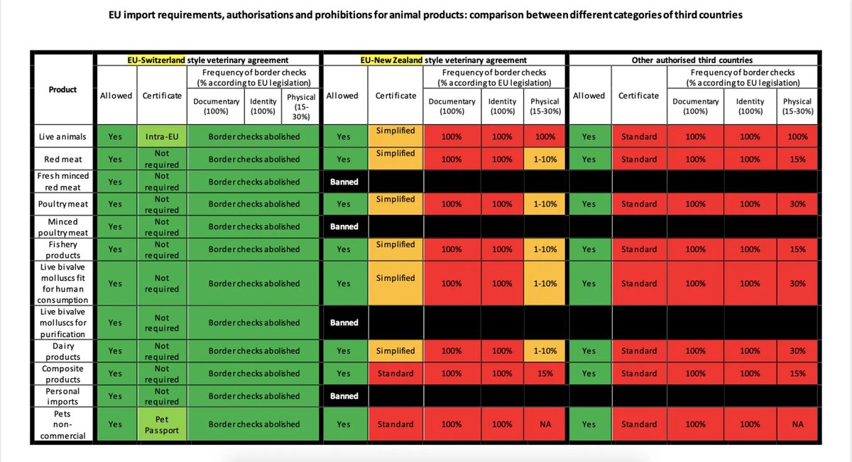 statsandthings's tweet photo. @romfordgeeza @johnmfitzp @RebelHQ @BBCRosAtkins Wrong. Without an SPS agreement documentation checks are 100% and physical checks are 15–30% on chilled meat and dairy. https://t.co/SQVYAg3FjR