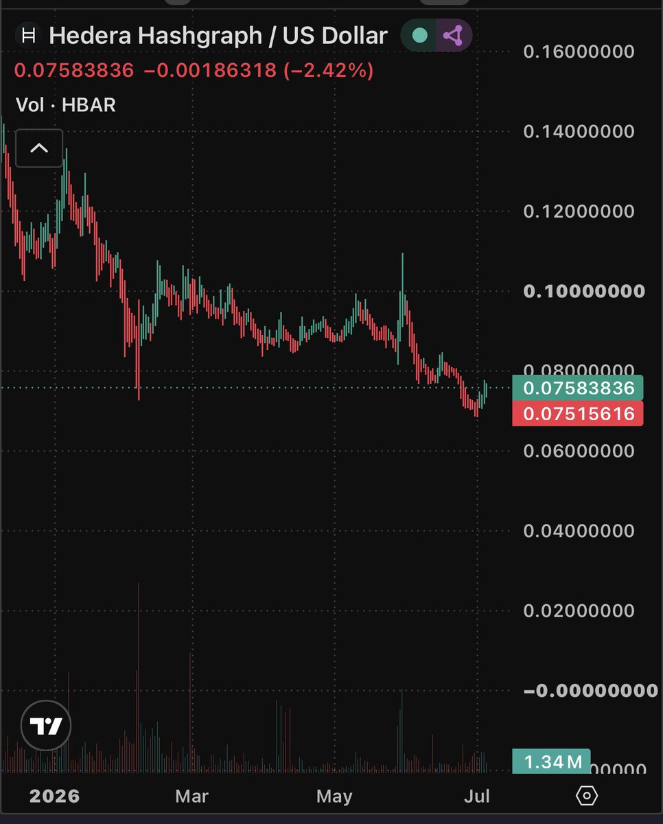 mastershowx's tweet photo. $Paws chart on the monthly vs. hedera-hashgraph:native
#takenotes https://t.co/6xNhtJfGsF
