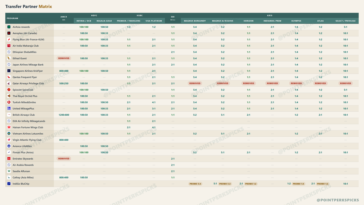 pointperkspicks's tweet photo. Slightly updated CHEATSHEET based on the suggestions below and removing errors !

One single view of 

CREDIT CARD -> AIRLINE PARTNERS

Kindly share if you like it :)

#ccgeek