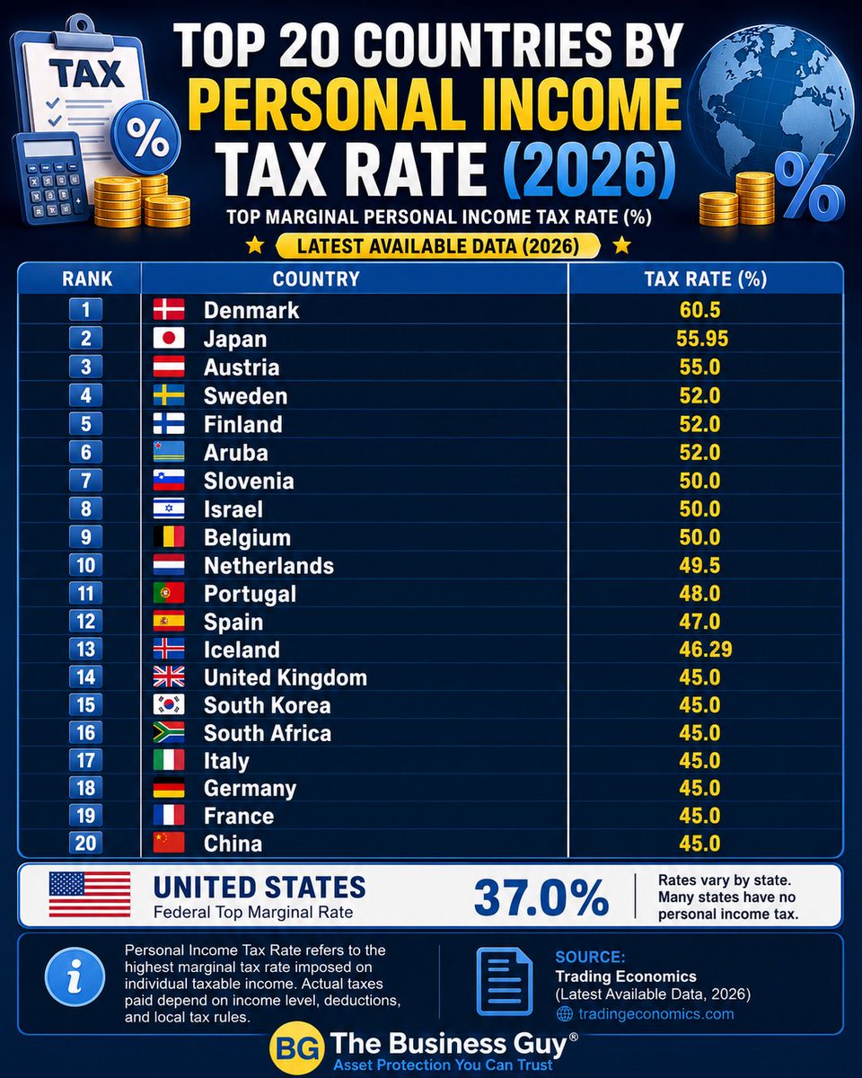 TheBusinessGuy7's tweet photo. Highest federal income tax rates worldwide ￼ https://t.co/j4TelTivIW