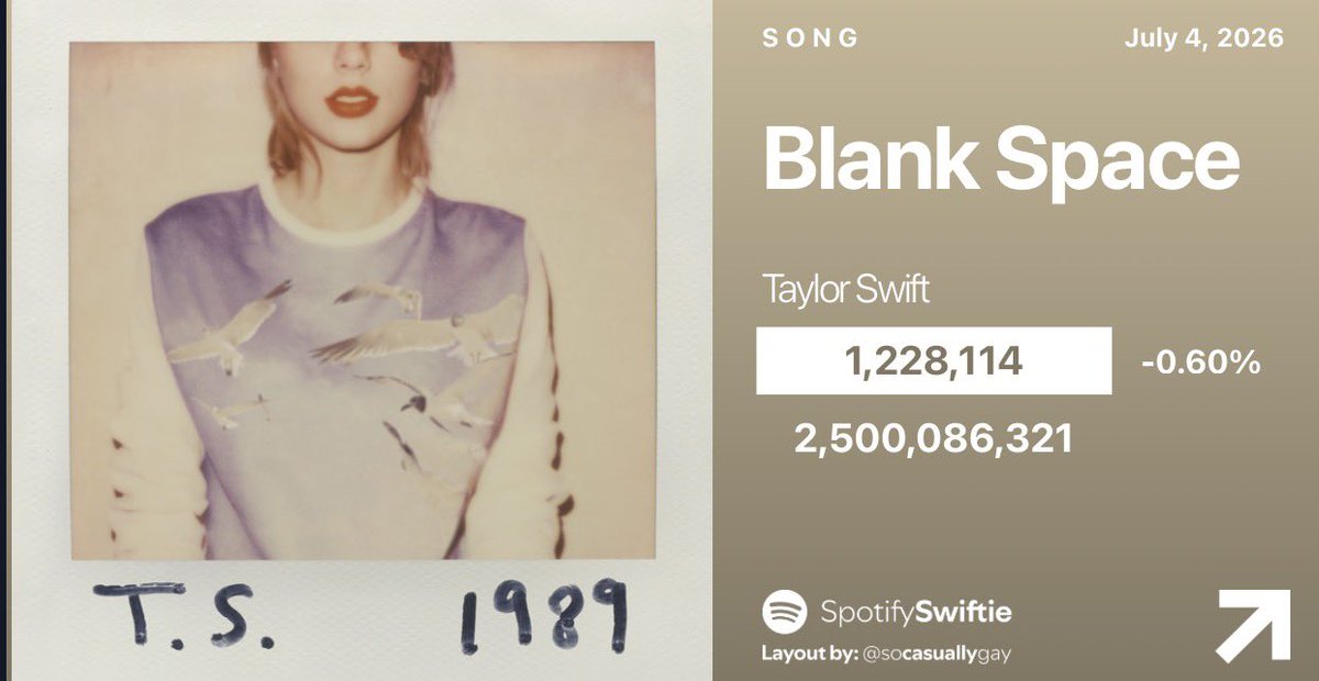 SpotifySwiftie's tweet photo. So it’s gonna be forever? 🤍 

“Blank Space” by Taylor Swift has now surpassed 2.5 BILLION streams on Spotify! https://t.co/hX8qtq3wsM
