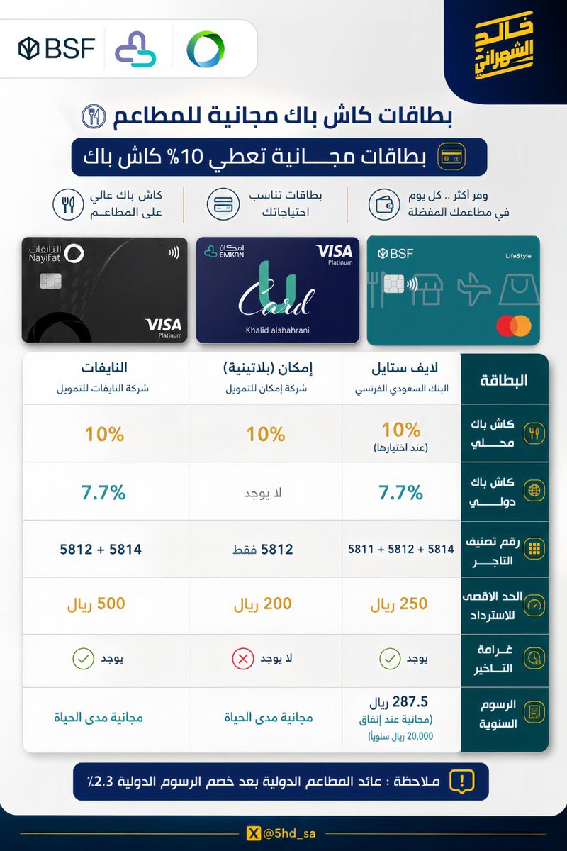 5HD_SA's tweet photo. 3 بطاقات مجانية تعطي 10% كاش باك على المطاعم 🍽️💳

💳 النايفات @nayifatCo 
✅ 10% على المطاعم المحلية
🌍 7.7% على المطاعم الدولية (بعد خصم الرسوم الدولية)
💵 حد استرداد 500 ريال شهريًا
🏷️ يشمل MCC: 5812 + 5814
💸 مجانية مدى الحياة

💳 إمكان (بلاتينية) @Emkan 
✅ 10% على المطاعم المحلية
🌍 1.5٪ كاش باك على المشتريات الدولية
💵 حد استرداد 200 ريال شهريًا
🏷️ يشمل MCC: 5812 فقط
❌ لا توجد غرامة تأخير
💸 مجانية مدى الحياة

💳 لايف ستايل BSF @BSF_help 
✅ 10% على المطاعم المحلية (عند اختيار فئة المطاعم)
🌍 7.7% على المطاعم الدولية (بعد خصم الرسوم الدولية)
💵 حد استرداد 250 ريال شهريًا
🏷️ يشمل MCC: 5811 + 5812 + 5814
💳 الرسوم السنوية 287.5 ريال ومجانية عند إنفاق 20,000 ريال سنويًا.