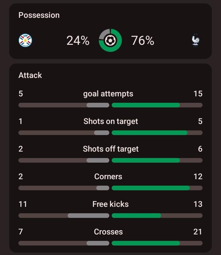 FeviozarM's tweet photo. @dchapeyarcodez @andy_younge @NealGardner_ dude, they all stayed in front of the goal and hit/pushed france's players when they were too close, during corners they literally embraced enemy players, before the penalty one of them tried to erase the marking, they only tried to score once
what i saw wasn't football https://t.co/WHXfgFwpwc