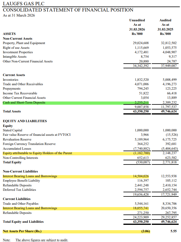 Channa_Amare's tweet photo. With recent cut in LP gas prices, #LGL gas' premium over Litro gas has fallen to Rs500 (for 12.5 kg) vs Rs1,480 earlier
Lower differential may help LGL lift revenue and cut losses
LGL reported 4Q26 net loss of -Rs1.6 bn
➡️ Its book value was negative as at March 2026
#CSE #lka https://t.co/LxylLCOuFj