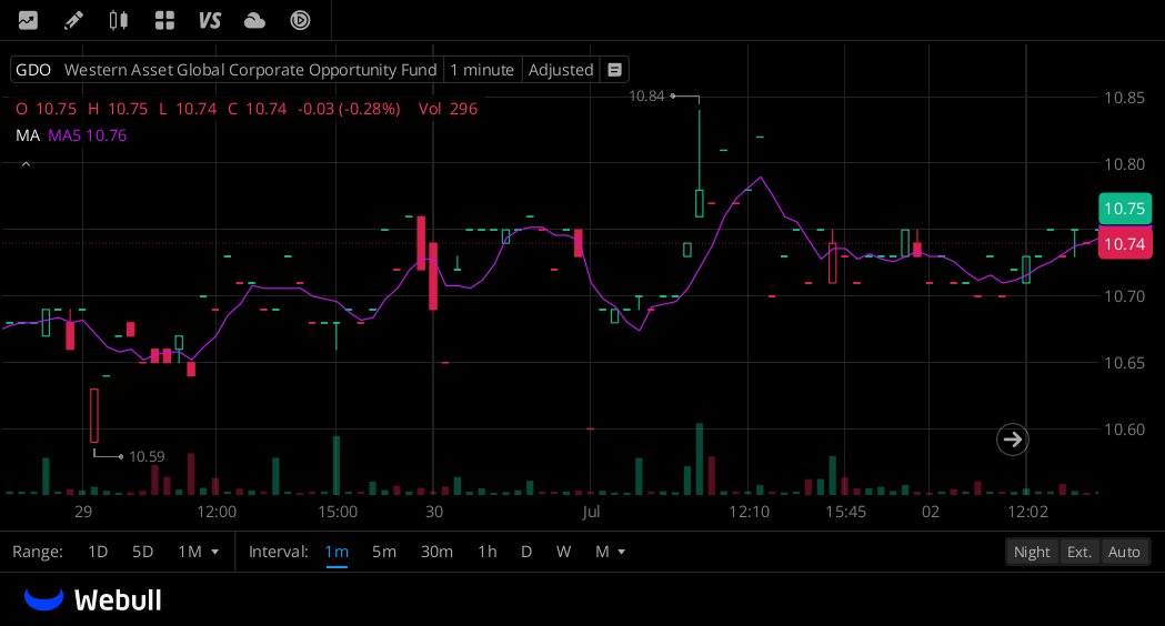 meckfirewire's tweet photo. $GDO
Price $10.74 trades slightly below MA5 ($10.76), stuck in a narrow sideways range after spiking to intraday peak $10.84.
Sharp mid-session rally quickly faded, followed by choppy two-way consolidation; minor late dip-buying lifted price off intraday support near
$10.70.
Key Levels:
Resistance: $10.76 (MA5 dynamic resistance), session high
$10.84
Support: Swing low $10.59
Neutral range-bound bias; a clear breakout above $10.76 or breakdown below $10.70 is needed to establish fresh directional trend.