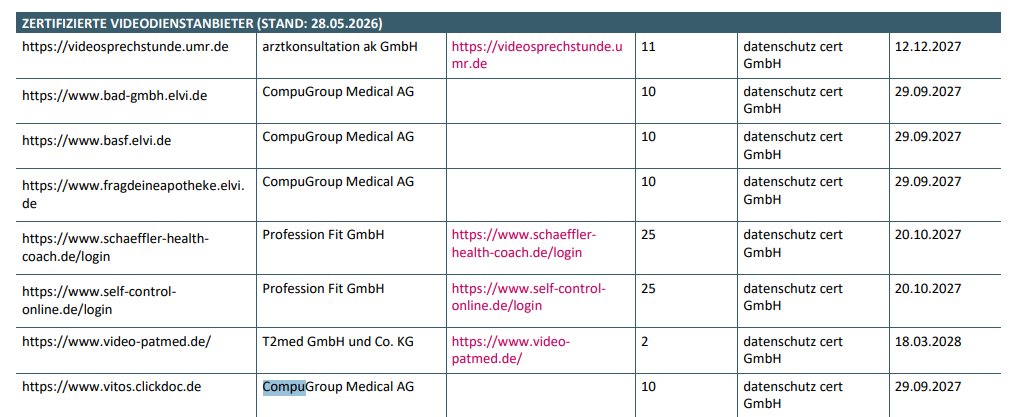 PolitBanause's tweet photo. Profitieren von der Ausweitung der Videosprechstunde tut auch die #CompuGroup Medical AG, die 8 zertifizierte Anwendungen laut KBV besitzt. 
Dieses Unternehmen gehört zum Imperium von Frank #Gotthardt (#NIUS/#Exxpress).
Gotthardt ist bestens vernetzt in der #CDU. #Krankschreibung https://t.co/SYlur4zPLC
