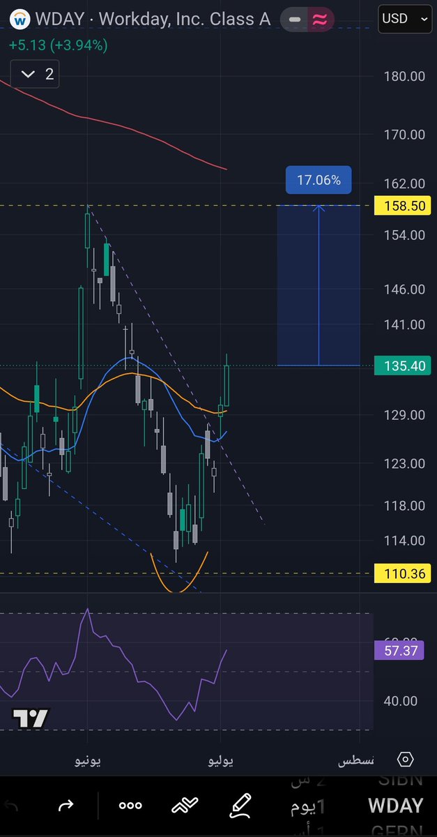 fhdalsyd65's tweet photo. #WDAY 🇺🇸

الدخول/ 135 📈
الهدف / 158 📉
الربح / 17.00% 📊
الوقف / 125 ❌️

#ناسداك 
#داون_جاونز 
#السوق_الامريكي https://t.co/3K7bIOxDnf