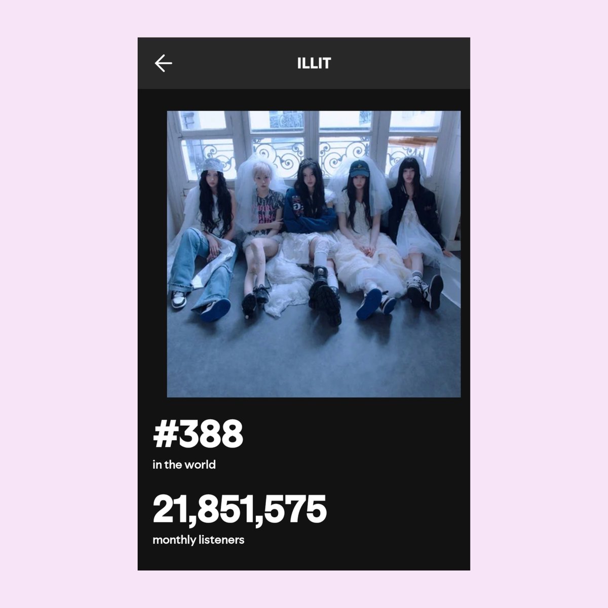 theillitnews_'s tweet photo. ILLIT has officially surpassed 21.8M monthly listeners on Spotify.

The group currently ranks #388 worldwide by monthly listeners!

#ILLIT #아일릿 https://t.co/e35oZmUI05