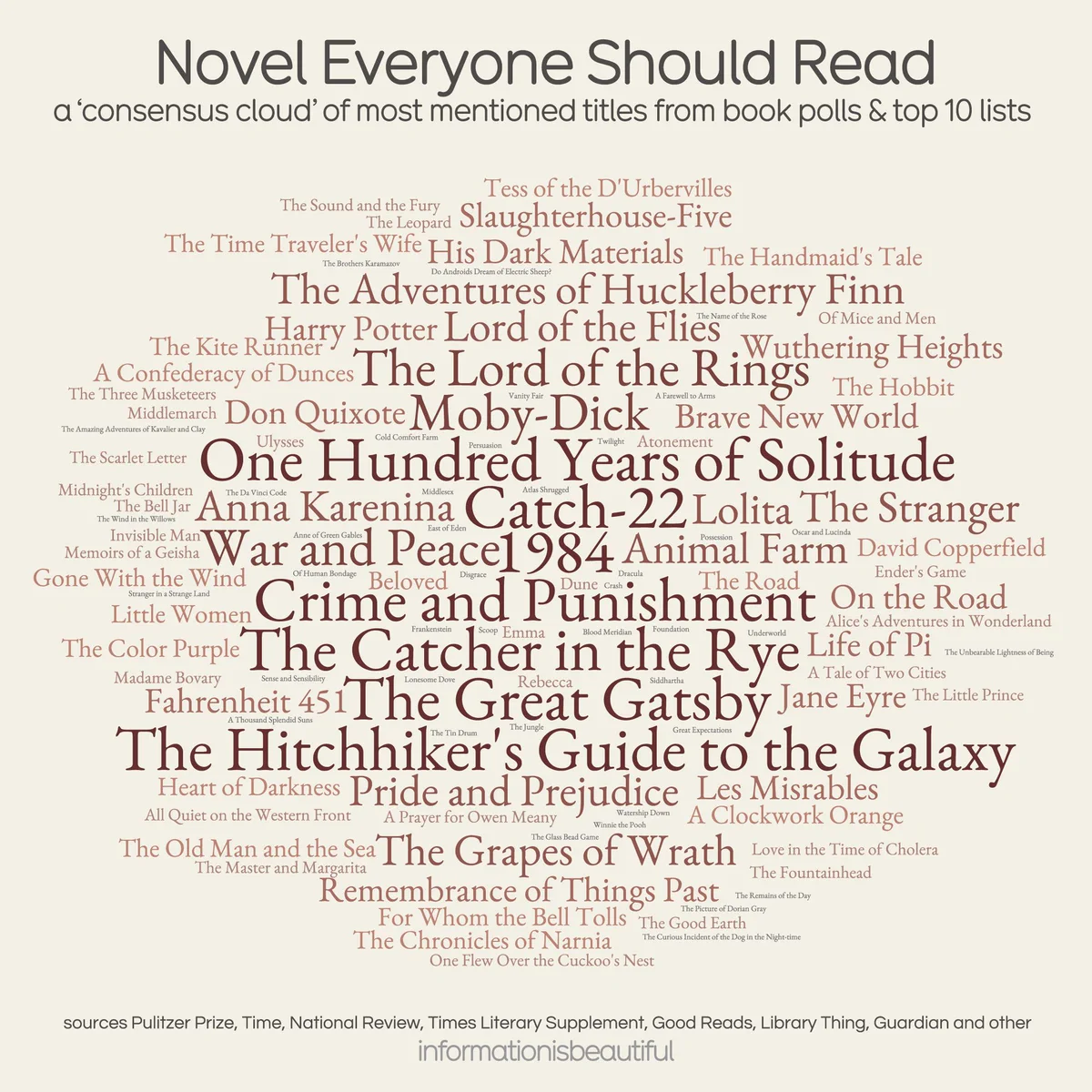 A word cloud aggregates over 150 books most mentioned in book polls, awards and top ten lists such as the Pulitzer Prize, Times Literary Supplement, Good Reads etc. Clear winners of this consensus are The Catcher in the Rye, Crime and Punishment, 1984, Catch 22 and One Hundred Years of Solitude.