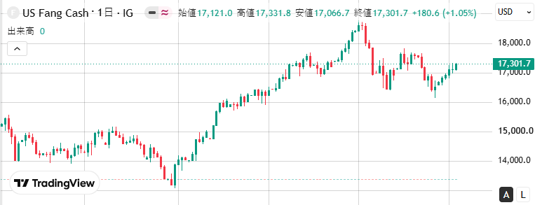 YassineKIA's tweet photo. FANG指数は反発基調も、17,300〜17,500付近で上値が重く、短期的には変動性に注意が必要です https://t.co/JIotbVrqrd