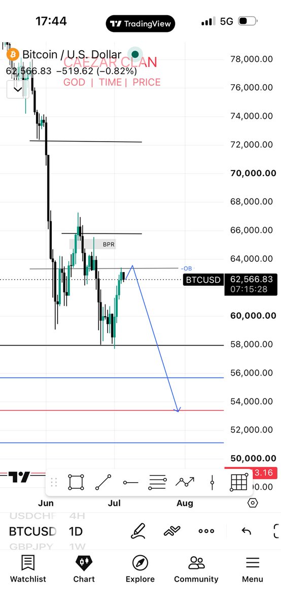 Caezarclan's tweet photo. Still watching out for more sells on BTC 
Weekly and Daily https://t.co/fQ53KF3ghX