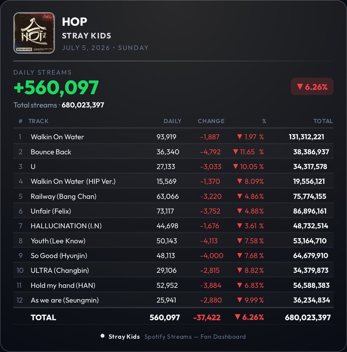 Felix_Stats's tweet photo. HOP 🎶UNFAIR #Felix Spotify Update
04.07.2026 

Total Streams : 86,896,161
Daily + 73,117
(-)🔻3,752 https://t.co/XzLkC2hOtm