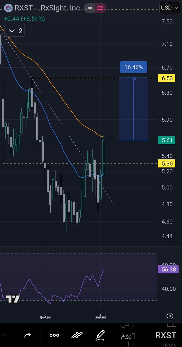 fhdalsyd65's tweet photo. #RXST 🇺🇸

الدخول / 5.61 📈
الهدف / 6.53 📉
الربح / 16.00% 📊
الوقف / 5.13 ❌️

#ناسداك 
#داون_جاونز 
#السوق_الامريكي https://t.co/r95d350ZMe