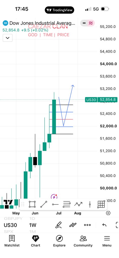 Caezarclan's tweet photo. US30 short coming in at least 
Careful with this one because it is at an ATH https://t.co/KEIGukmJ86