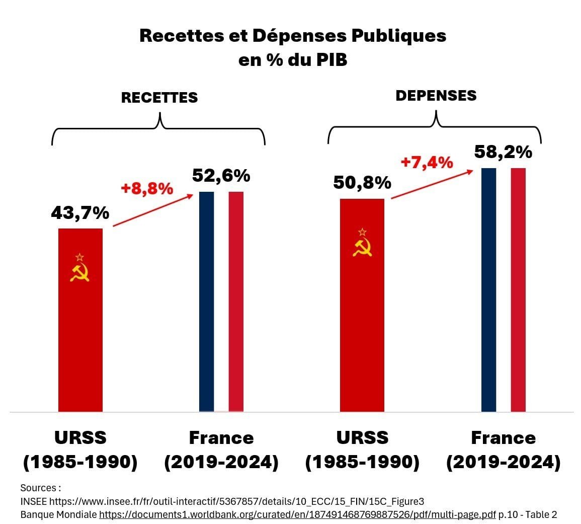 LeGrosBebert's tweet photo. @partisocialiste @ChloeRidel La parenthèse libérale, c'est quand la France à plus d'impôts et de dépenses publiques et que l'URSS mdr https://t.co/W5TaVd0TjZ