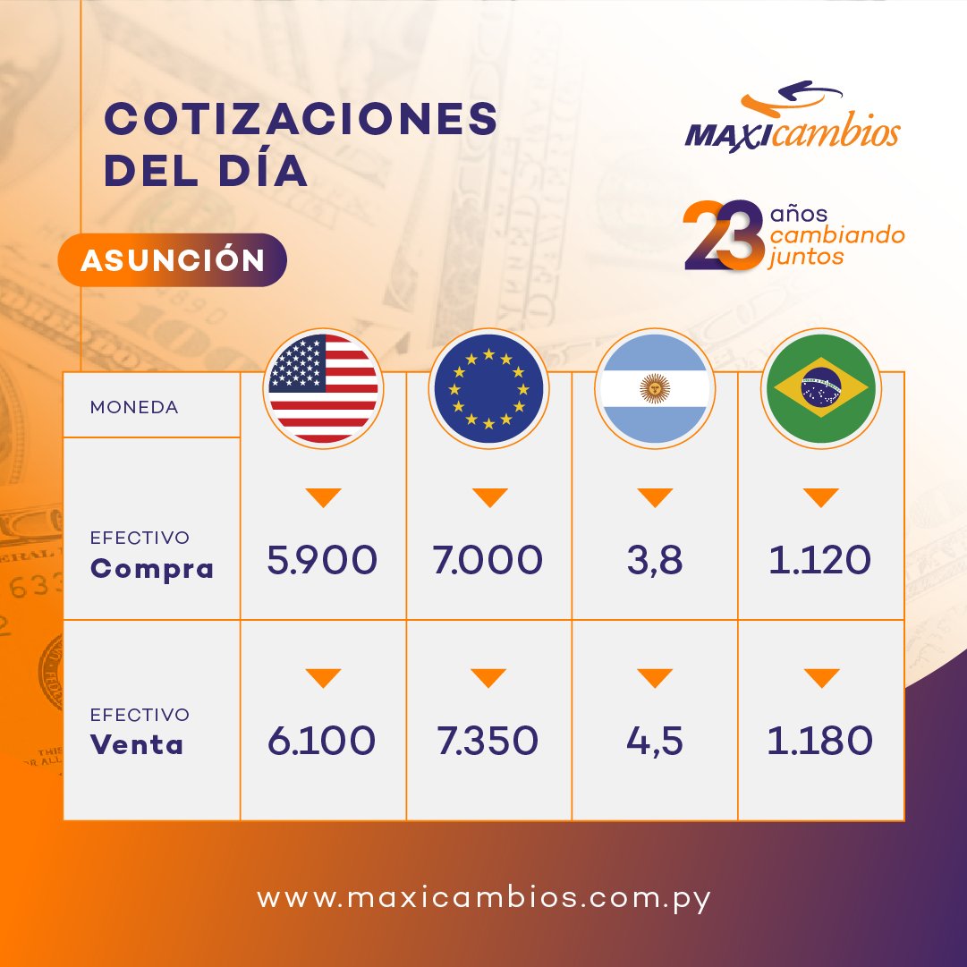 maxicambios's tweet photo. Cotizaciones del momento #MaxicambiosPY https://t.co/94JOPyEnrG