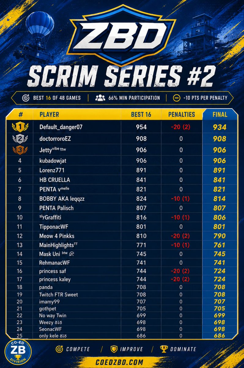 coed_zbd's tweet photo. Here's the updated leaderboard of the Scrim Series! 👀

This will end this week...

#zbd https://t.co/kGOuKzlEaQ