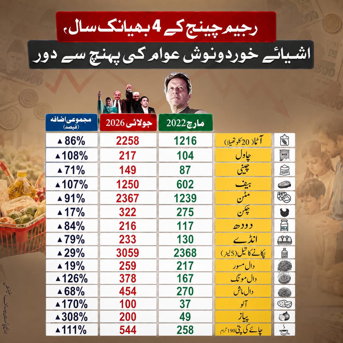 PTIofficial's tweet photo. رجیم چینج کے 4 بھیانک سال—ملکی تاریخ کا بدترین مہنگائی کا طوفان! مارچ 2022 کے مقابلے میں جولائی 2026 تک اشیائے خوردونوش کی قیمتوں میں ہولناک اضافہ موجودہ نااہل حکمرانوں کی معاشی تباہی کا منہ بولتا ثبوت ہے۔ آٹا، دالیں، دودھ، پیاز اور دیگر بنیادی ضرورت کی اشیاء غریب اور سفید پوش طبقے کی پہنچ سے مکمل دور ہو چکی ہیں۔ کھوکھلے دعوے کرنے والے امپورٹڈ مافیا نے عوام سے جینے کا حق بھی چھین لیا ہے۔

#مینڈیٹ_چور_بیشرم_لوگ