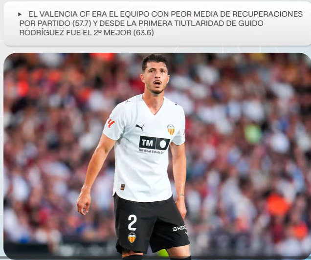 FansValenciacf's tweet photo. La importancia de GUIDO RODRÍGUEZ.

Antes de su llegada, el Valencia CF era el equipo con peor media de recuperaciones por partido. Acabó la temporada siendo el segundo mejor.

📝Pizarritas de @migquintana https://t.co/OHMlW62aj8