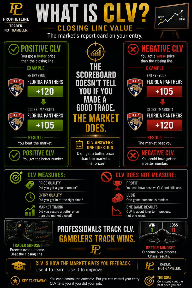 ProphetLinePro's tweet photo. The market grades your entry.

Not your ego.

A good trade can lose.

A bad trade can win.

That's why professionals track Closing Line Value.

The scoreboard tells you what happened.

CLV tells you if you did your job.

Trader. Not Gambler. https://t.co/YB45IkX1AQ
