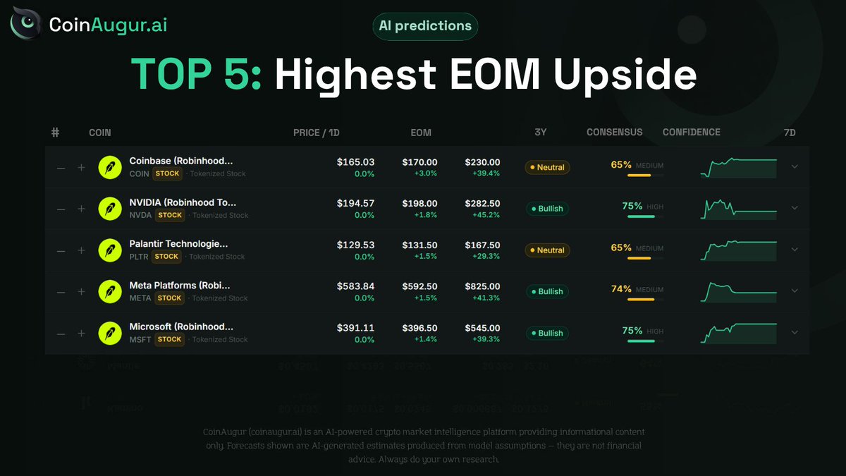 CoinAugur's tweet photo. 🚨 AI’s Top 5 Robinhood Tokenized Stocks with the HIGHEST predicted EOM upside!

Tokenized versions of US equities are heating up — which ones could explode by end of July? 

#robinhood #stocks #crypto #ai https://t.co/pDE6fOa9zb