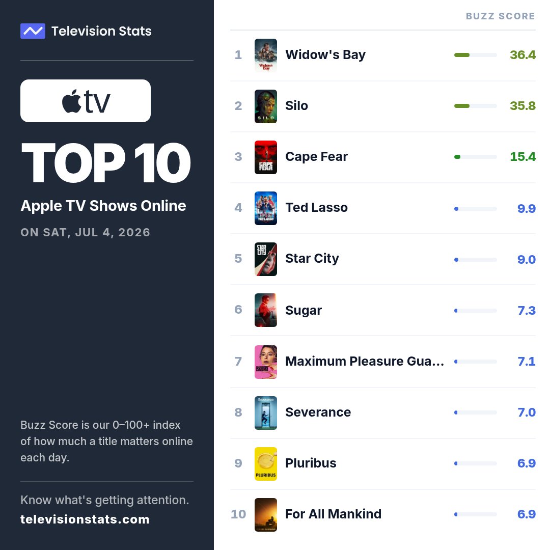 televisionstats's tweet photo. Top 10 most popular Apple TV shows online (July 4, 2026)
https://t.co/nCc3gUBU7I
1 #WidowsBay
2 #Silo
3 #CapeFear
4 #TedLasso
5 #StarCity
6 #Sugar
7 #MaximumPleasureGuaranteed
8 #Severance
9 #Pluribus
10 #ForAllMankind
#AppleTV https://t.co/Rgdsvv0CIK