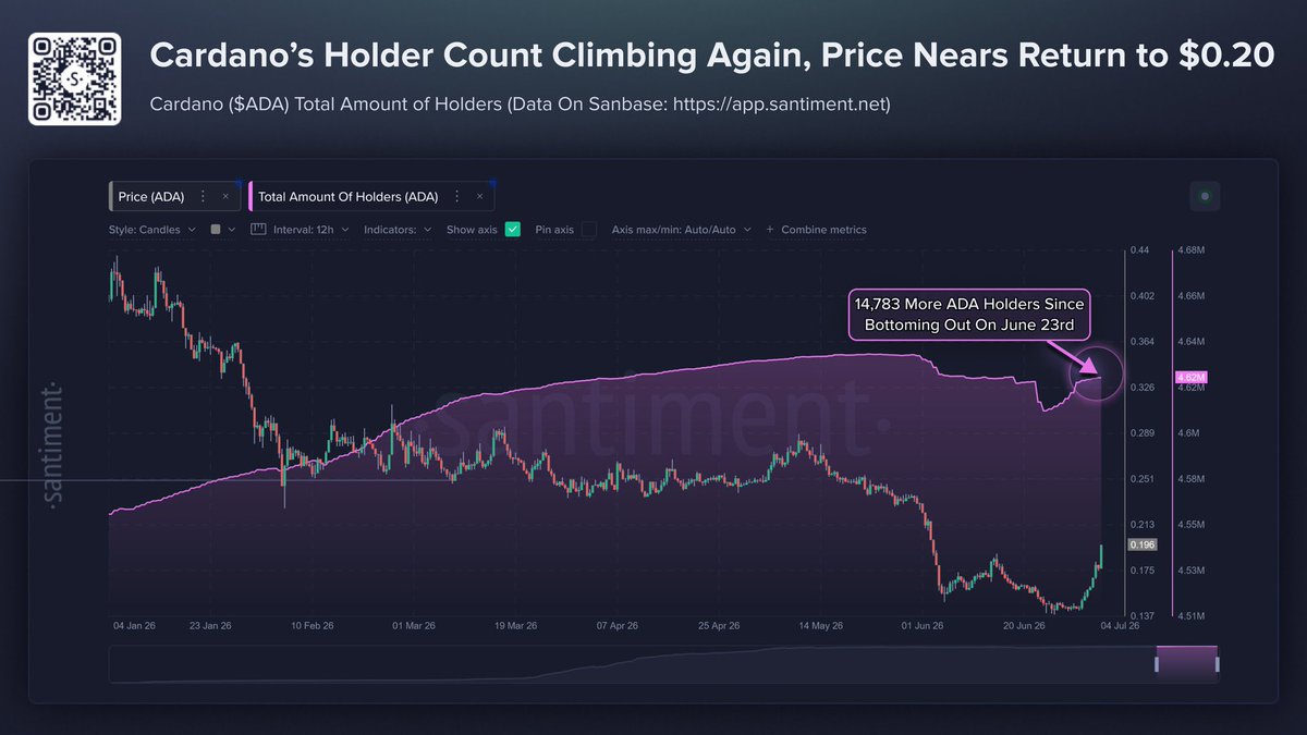 SamWilliam18504's tweet photo. 📈 ADA holder count is climbing again!

Over 14.7K new holders have joined since the June low, signaling renewed confidence as Cardano attempts a recovery.

#Cardano #ADA https://t.co/fviXHDQVvj