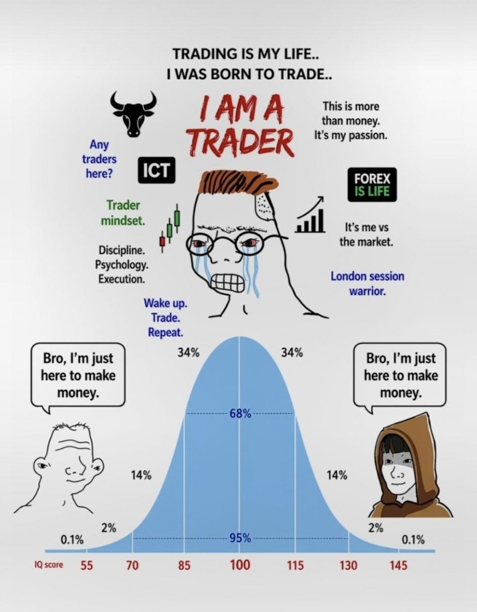 bat40ihs's tweet photo. Fais juste du trading, rien à foutre d'être TRADER.

Sois obsessionnelle sur ton plan, détaches toi du résultat. https://t.co/B50ynbHU44