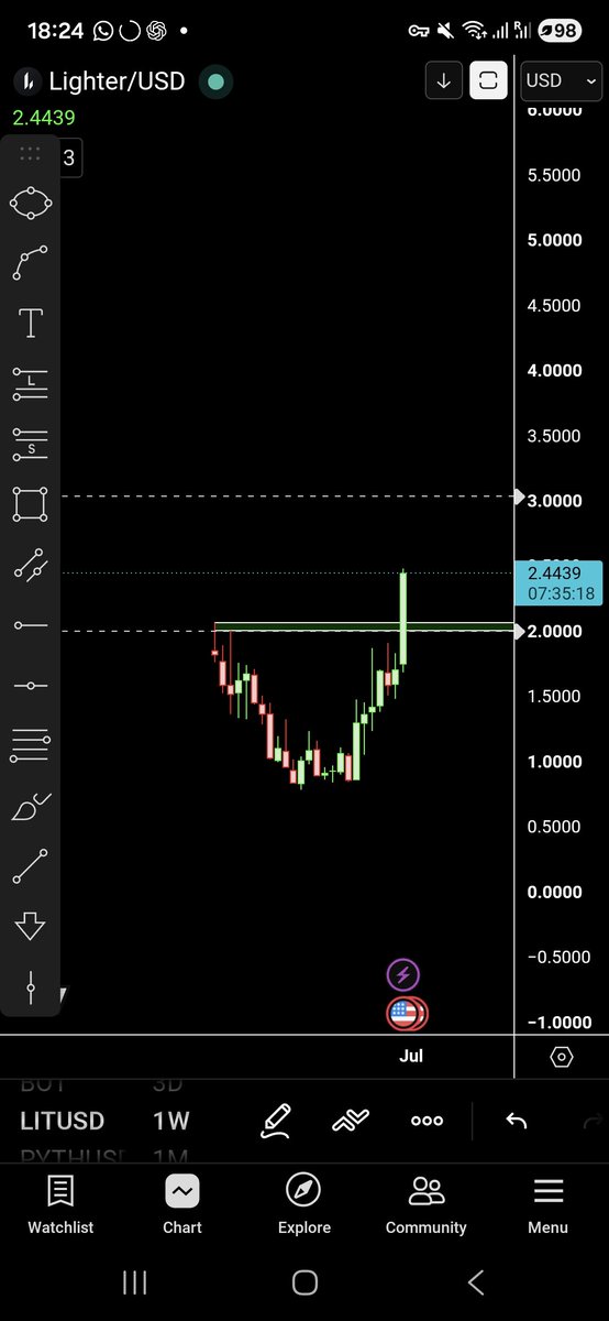 sellingalpha's tweet photo. Lighter / $LIT:

$HYPE competitor.

Consistent relative strength, Stage 2A breakout, around 25x smaller MC than $HYPE.

Strong founder and backing.

Partnered with @RobinhoodCrypto

US regulated version of $HYPE, built on $ETH which makes it more institutionally friendly. https://t.co/Gc51Ac9unC