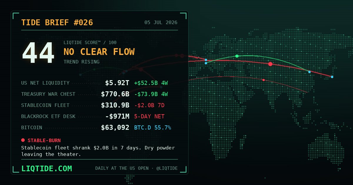 liqtide's tweet photo. 📡 THE WEEK IN LIQUIDITY — #04
29 JUN – 05 JUL 2026

Trend rising.

Where the money actually moved this week — thread. 🧵 https://t.co/9e1U4JcbD2