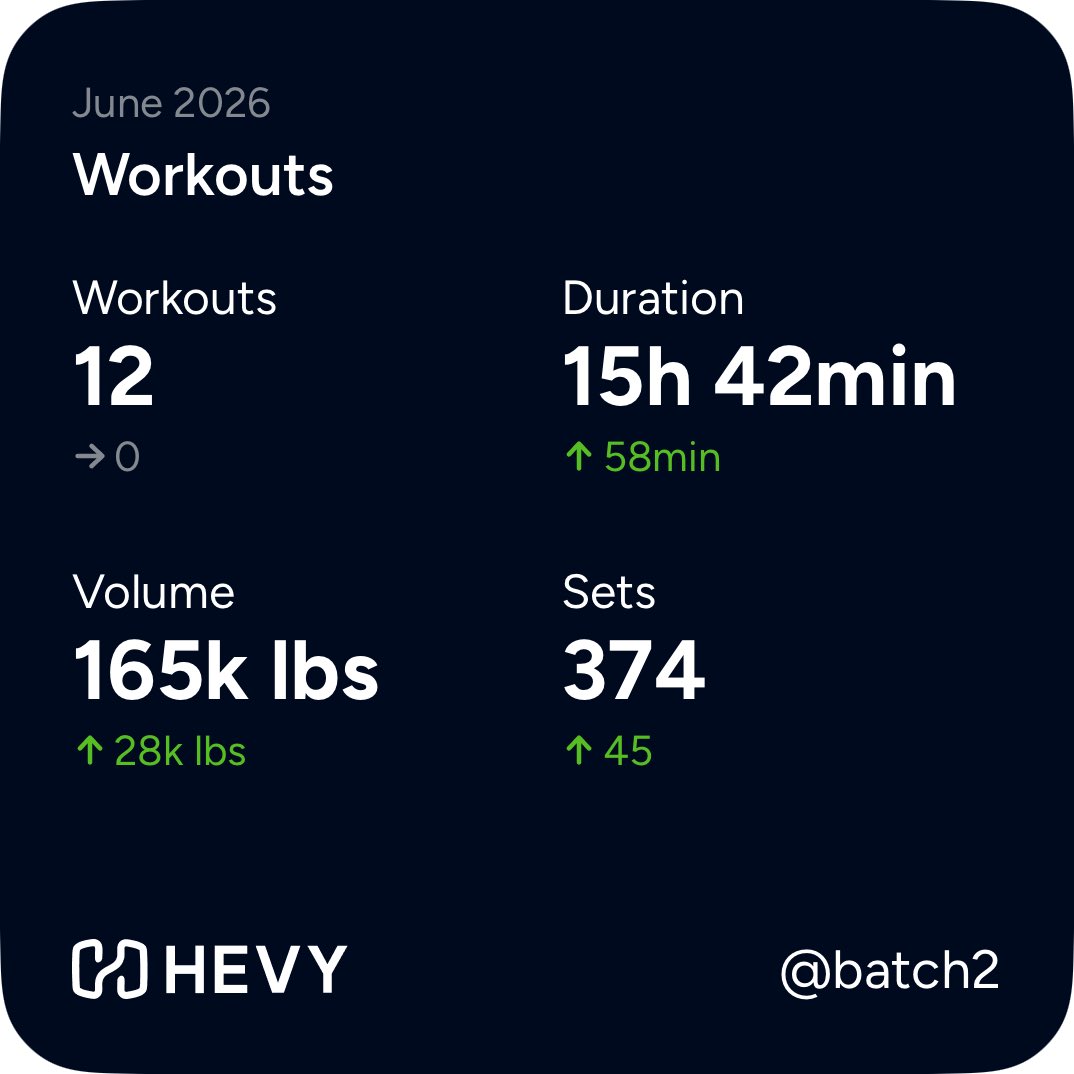 sarahnade_me's tweet photo. June was decent for my workouts and I’m hoping July is even better. plus 110 weeks using the @HevyApp! https://t.co/kreKDM6F3S
