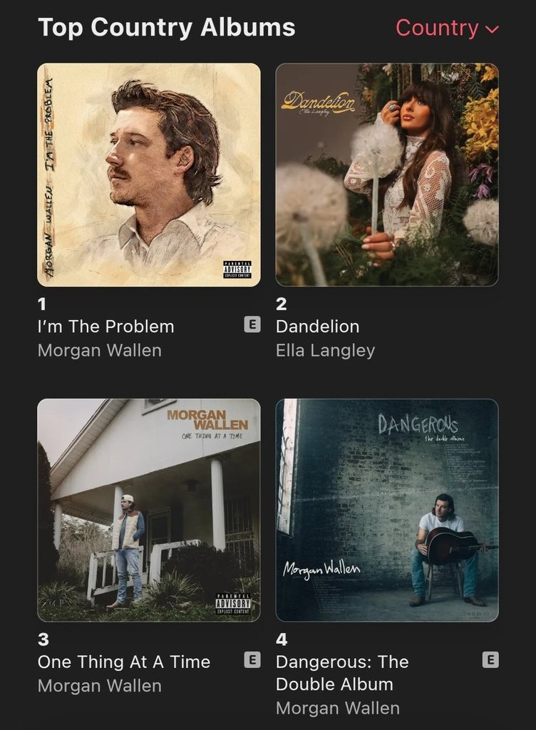 MorganWallen2s's tweet photo. Morgan Wallen occupies 3 of the Top 4 Country Albums on USA Apple Music on the Eve of Independence Day

#1 I'm The Problem
#3 One Thing At A Time
#4 Dangerous https://t.co/yprwqKALCw