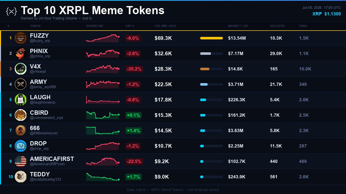 YeshuaXRPL's tweet photo. 📊 Top 10 Meme Tokens by Volume

🥇 FUZZY @fuzzy_xrp
🥈 PHNIX @phnix_xrp
🥉 V4X @v4xxrpl
4️⃣ ARMY @army_xrp589
5️⃣ LAUGH @laughnowxrp
6️⃣ CBIRD @commonbird_xrpl
7️⃣ 666 @666memecoin
8️⃣ DROP @drop_xrp
9️⃣ AMERICAFIRST @AmericanXRPcoin
🔟 TEDDY @teddybearbg123 https://t.co/8BcTPqMw8v