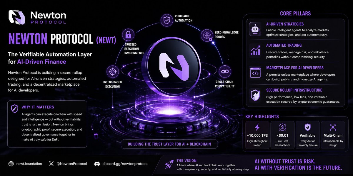 Hajizxtf's tweet photo. Big updates from @newton_xyz as they launch the Newton Mainnet Beta! This protocol is building a secure rollup engineered for AI-driven strategies, automated trading, and a marketplace for AI developers. Keeping my eyes on $NEWT.   #Newt https://t.co/35rZN4bIVM