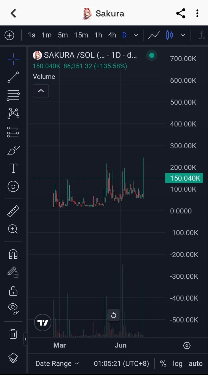 CryptoSollll's tweet photo. $SAKURA ANIME REAL ALPHA https://t.co/nr9x3LhIhF