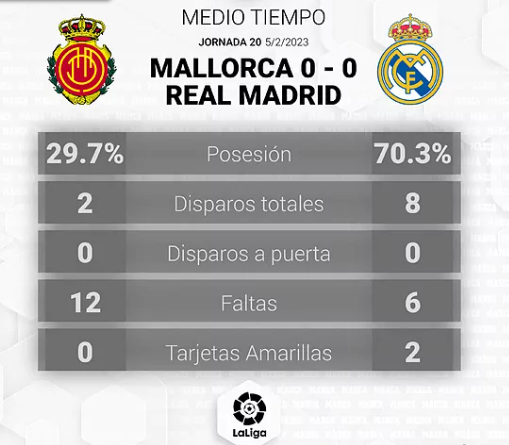 cabaislois's tweet photo. Hay indignación tras el Francia Paraguay porque los sudamericanos se fueron sin ver tarjetas tras hacer 12 faltas, mientras que los franceses vieron 3 por 11 faltas. Pues bien, en un Mallorca-Real Madrid ¡sólo en la primera parte! los locales se fueron con 12 faltas y 0 tarjetas https://t.co/zIpQKu99dO
