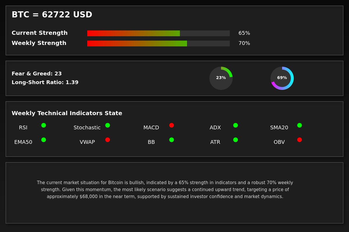 bitcoinbotnow's tweet photo. The current market situation for Bitcoin is bullish, indicated by a 65% strength in indicators and a robust 70% weekly strength. Given this momentum, the most likely scenario suggests a continued upward trend, targeting a price of approximately $68,000 in the near term,... https://t.co/1ay9PIws95