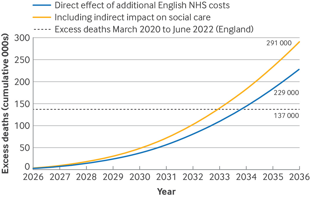 bmj_latest's tweet photo. The UK-US trade deal on pharmaceuticals more than doubles the amount of money the NHS will pay for new medicines over the next 11 years.

Diversion of NHS funds to pay for this will be detrimental to population health, argues Analysis in The BMJ
https://t.co/nmCH12wQ0y https://t.co/zpyiSxILzJ