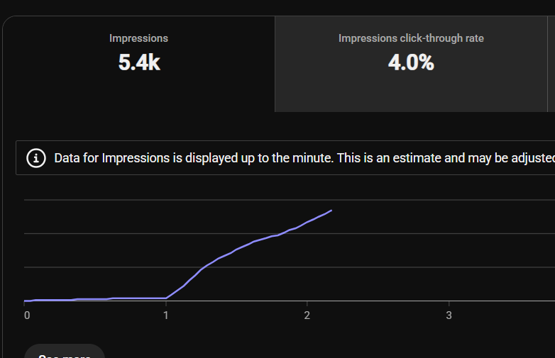 SCAVIL12's tweet photo. Day 3 of making first $1k from yt before turning 21

Update from first video i uploaded, not crazy views but growing slowly, the one thing i am happy about the video getting good impressions, i have made changes to title and thumbnail so ctr may increase. The editing on second video is halfway done and will be completed by tomorrow. Also i found a niche which is little easy compared to my current niche might start working on that in couple of days as i can post daily in that niche. Lets see where it goes🚀. Follow the journey!