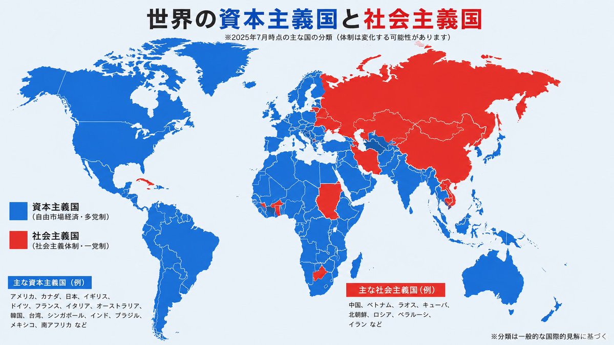 s_kikutake's tweet photo. 【核武装アンケート】
世界地図を資本主義国と社会主義国に色分けしてみた。
こんな危険な場所で、しかも丸腰…
日本にも軍隊と核武装が必要だと思いませんか？

必要だ！という方は「１」
不要だ！という方は「２」とコメントしてください。 https://t.co/gSq7nqESBp