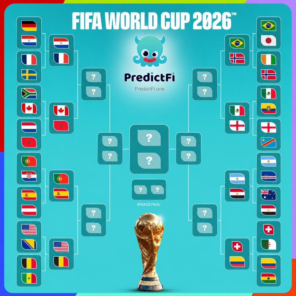maxwelldotSol's tweet photo. Brazil 🆚 Norway today... Who’s booking a place in the quarter-finals? 

The FIFA World Cup Round of 16 is in full swing, and every knockout game raises the stakes.

No second chances.
No room for mistakes.
Just 90 minutes (or more) to keep the dream alive.

Today’s spotlight is on Brazil 🇧🇷 vs Norway 🇳🇴. Will Brazil’s experience shine through, or can Norway pull off another statement victory?

Who are you backing? 👀👇

Lock in your prediction, trade your football knowledge, and compete for rewards on PredictFi.

Predict the right score for $20🫵

https://t.co/lJ767VnXJV