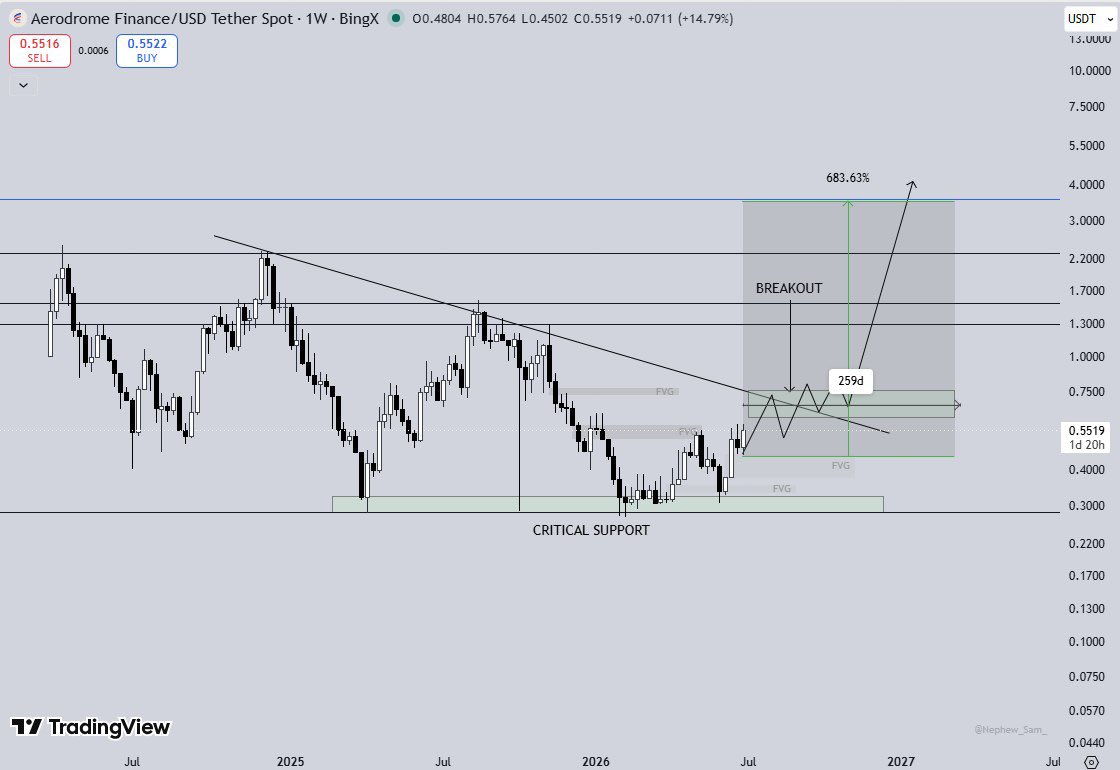 cryptoastro0x's tweet photo. $AERO Long-term Setup

While $AERO is no longer making headlines, it’s quietly building a strong base at major support

The long-term downtrend is being tested once again

A successful breakout here could open the door for a move toward $3+ 

#AERO #Crypto #Bitcoin #BTC https://t.co/D0TQoeFSLP