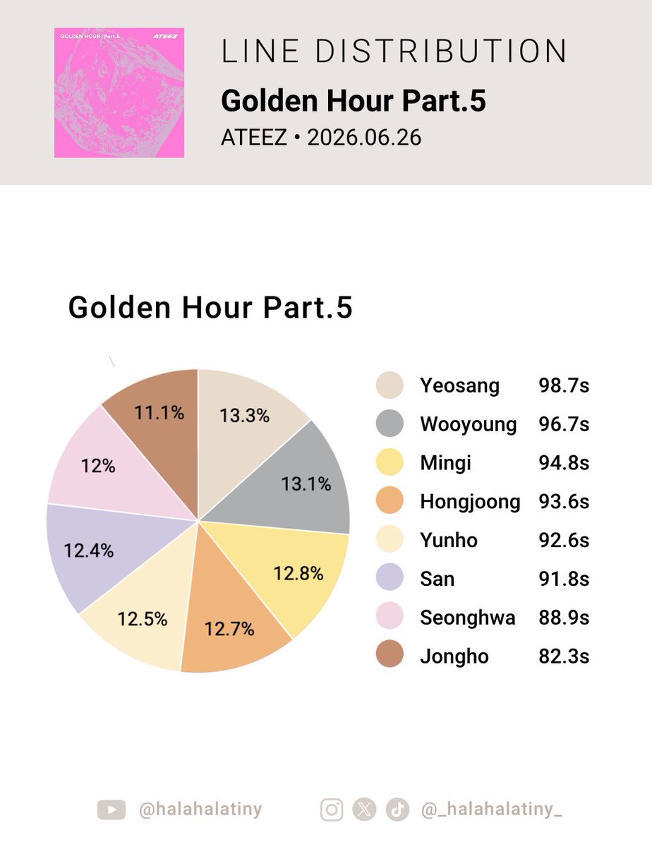 _halahalatiny_'s tweet photo. Ateez Golden Hour pt.5 overall album line distribution.

This is the first album where both Wooyoung and Yeosang are in the top 3 and Jongho got the least lines.

(Separate song distributions are in the replies).

#BAD #Mamacita #TOXIN #Body #Fallin https://t.co/PYpyxCUdqk