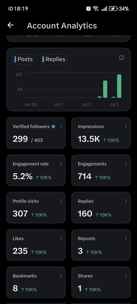 MazzaInvests's tweet photo. 2 days on this app. Been hitting it, and it's nice to see some decent numbers. I will get 500 verified followers by EOW, and 5M impressions by EOY. Together we can help each other and earn a few quid to top the ISA up! Let's go 😁

#VWRP #t212 #emim #WLDS https://t.co/KgJ5T7SvWE