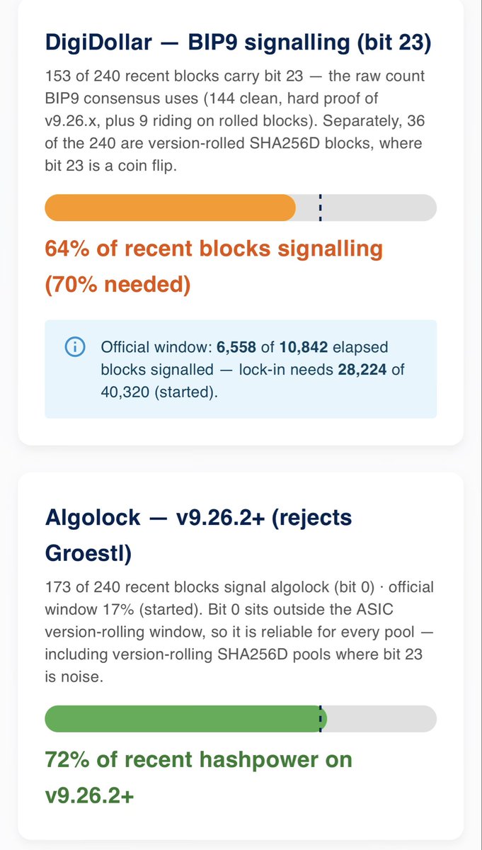 It_Was_Said's tweet photo. Getting close ๐๐๐
https://t.co/takFOzI0zv
$DGB $DD #digibyte #digidollar https://t.co/Uw5sByYsK8