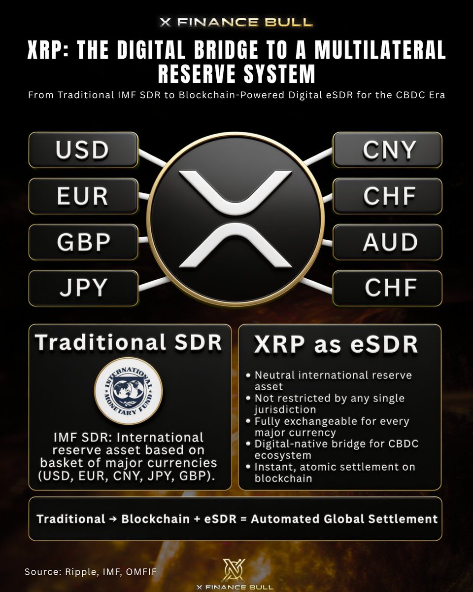 Xfinancebull's tweet photo. 🚨 $XRP exists because the financial system hides an embarrassing secret.🚨

To send money across borders, banks must park enormous sums in foreign accounts around the world. 

Money that just sits there. Doing nothing. Waiting.
Estimates put this sleeping capital in the tens of trillions.

Decades ago the IMF tried solving cross-border friction with the SDR, a reserve basket of major currencies. Smart idea, wrong era. It was never built for real-time settlement.

XRP is what that idea looks like reborn on blockchain. A neutral bridge no single jurisdiction controls, exchangeable with every major currency, settling instantly. 

The eSDR for the CBDC age.

Sounds futuristic? In May, JPMorgan, Mastercard, Ondo, and Ripple settled a cross-border U.S. Treasury trade on the XRP Ledger in under 5 seconds.

Five. Seconds.

Wake the sleeping trillions and you understand what this token was born to do.